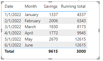 Solved: How to add a running total to my chart - Microsoft Fabric Community