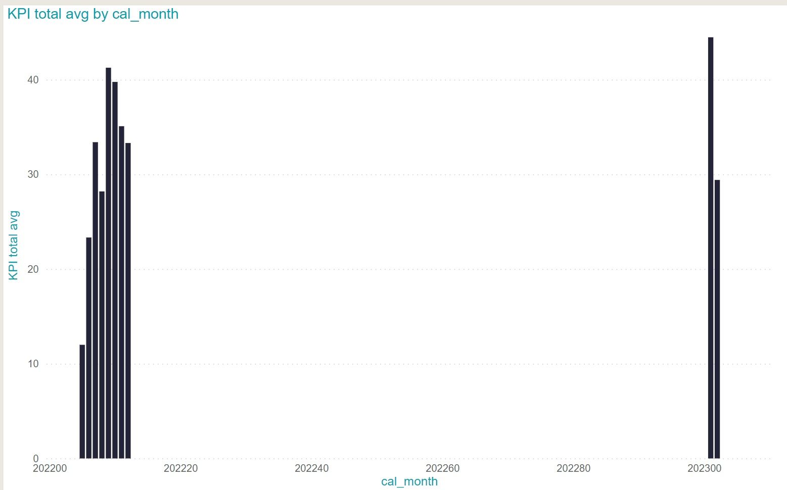 Solved: wrong Month values showing - Microsoft Fabric Community