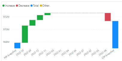 How do I sort the breakdown in Waterfall chart in ... - Microsoft ...