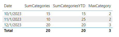 Solved: Sum the values only for the MAX category by month - Microsoft ...
