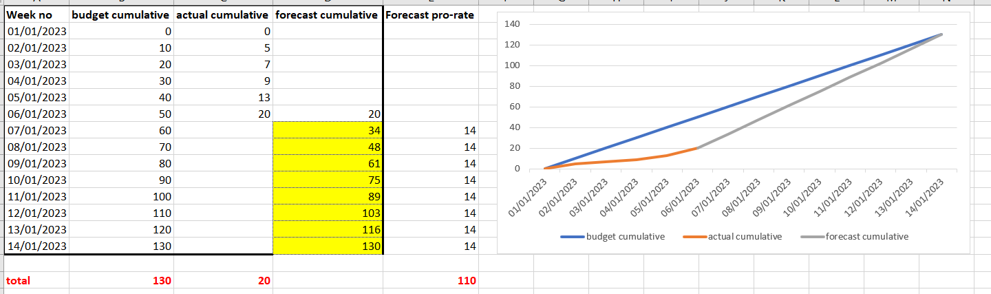 Solved: How to calculate forecast cumulative - linear dist ...