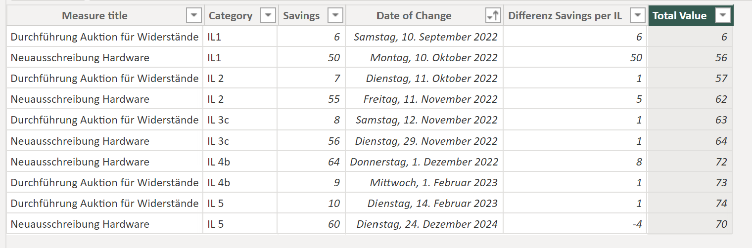 Categorization of values at specific dates - Microsoft Fabric Community