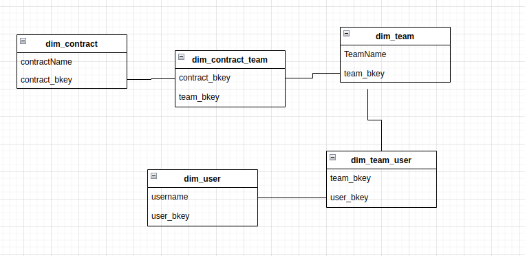 Dynamic RLS with a few tables - Microsoft Fabric Community