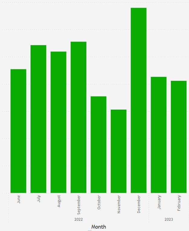 Solved Clustered Column Chart Need A Trend Line Microsoft Fabric Community 7142