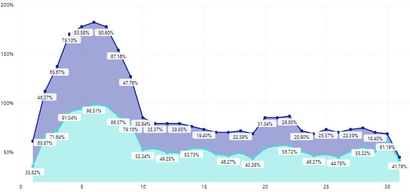 Trouble with dynamics chart - Microsoft Fabric Community
