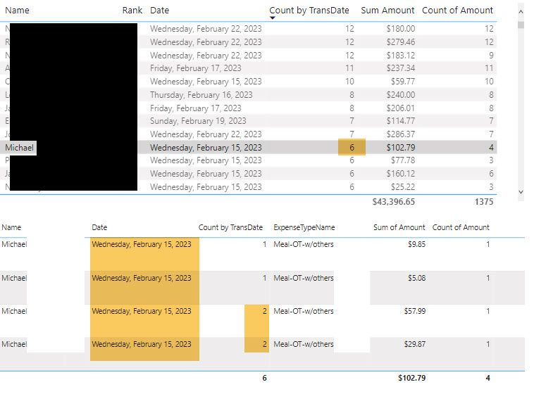 Measure for Count of items by Day - help!! - Microsoft Fabric Community