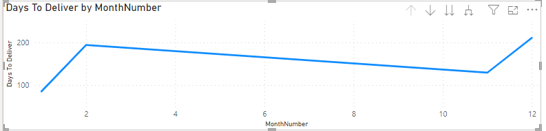 Visualize Average Difference Between Dates By Mont... - Microsoft ...