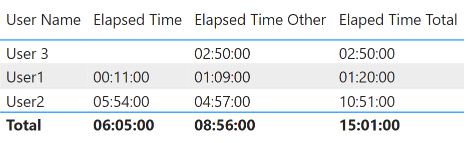 Solved: Time sum per row then column - Microsoft Fabric Community