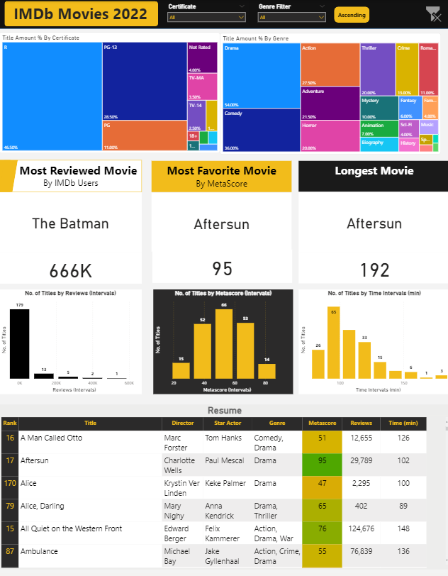 SQL Server, Power BI, and your personal IMDb movie ratings data!