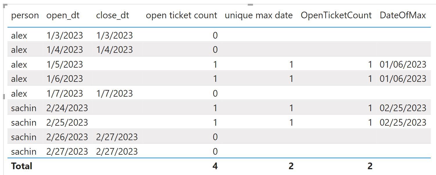 total in table is correct but the values is not - Microsoft Fabric ...