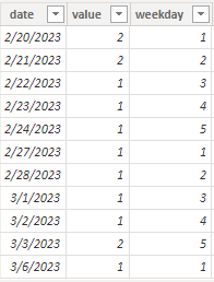 Solved: difference from previous Friday - Microsoft Fabric Community