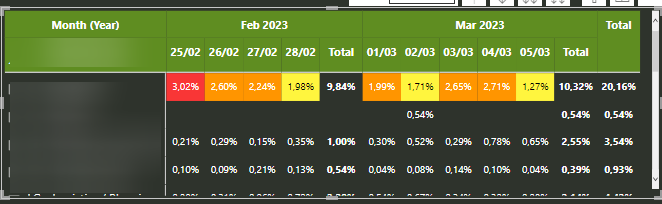 Matrix columns with dates not showing in order - Microsoft Fabric Community