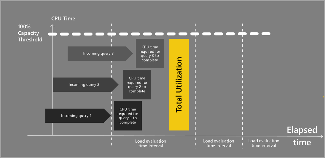 Power BI Premium GEn 2 capacity load evaluation - Microsoft Fabric ...