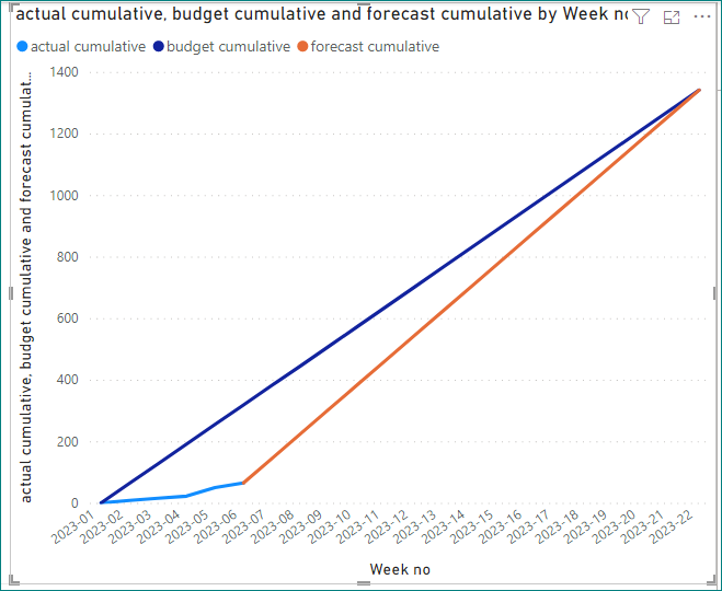 Solved: How to calculate pro-rate forecast cumulative - Microsoft ...