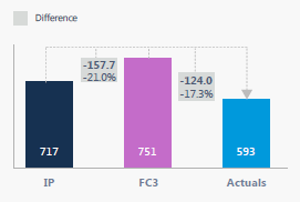 Visual to show difference between 2 bars - Microsoft Fabric Community