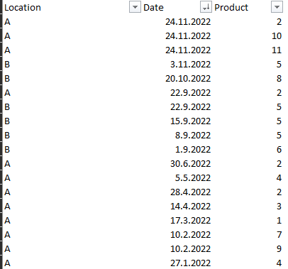 Solved: Count of distinct products on max date per locatio ...