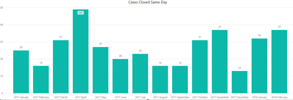 These are the number of cases closed.