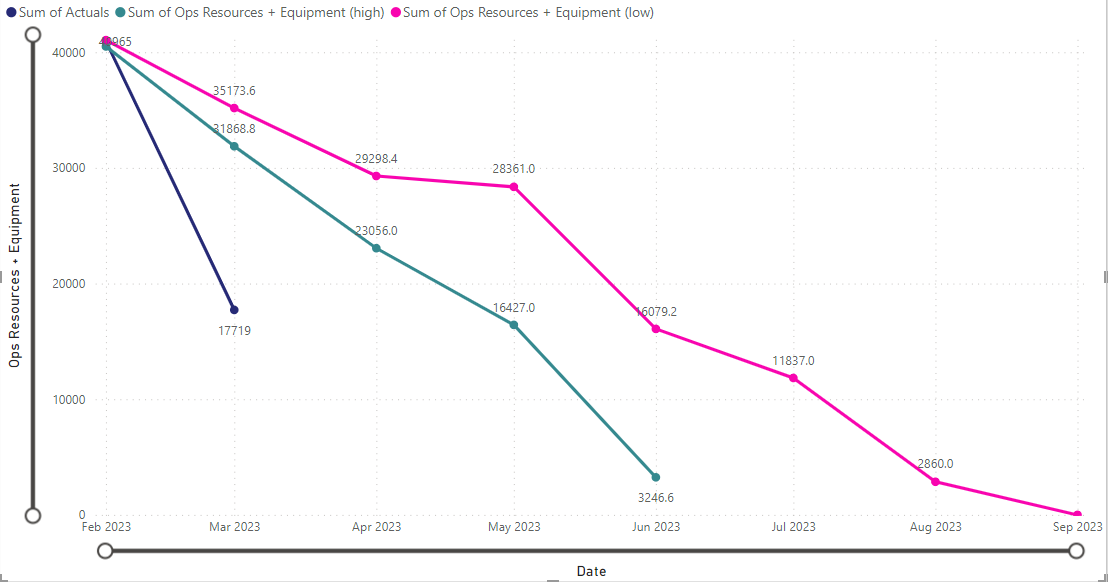 Plotting All Data Points - Microsoft Fabric Community