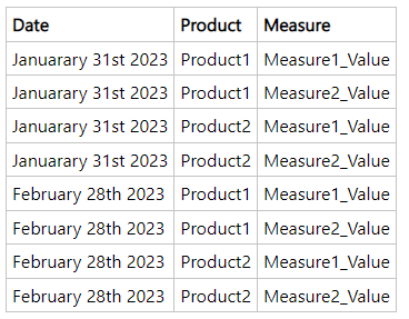 How to create historical data for measures - Microsoft Fabric Community