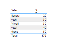 we have created. a measure for percentages of sales