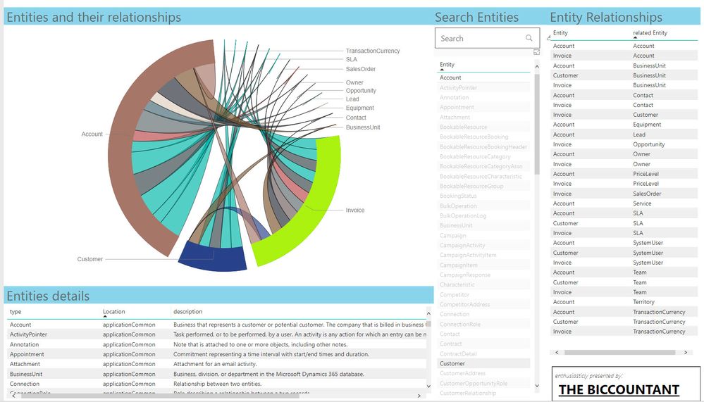 CDM Explorer: Entities and their relationships