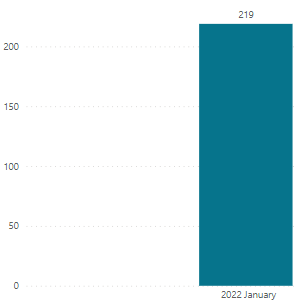 Data is not drilling up correctly - Microsoft Fabric Community