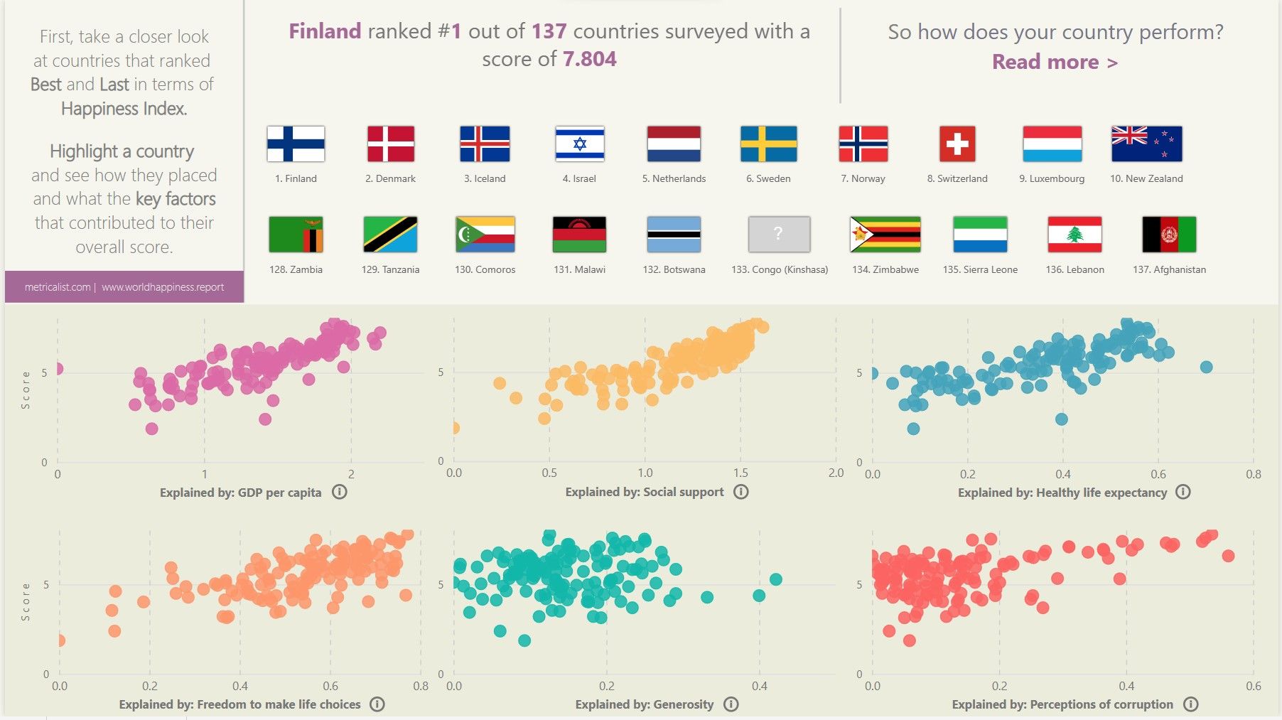 Ranking the Happiest Countries in the World - Microsoft Fabric Community