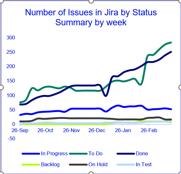 Report to show number of issues by Status by Week - Microsoft Fabric ...