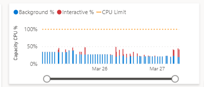 Dataset Refresh fluctuations - Microsoft Fabric Community