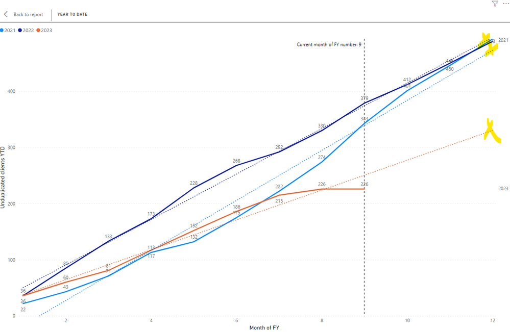 PBI line chart trendline.png