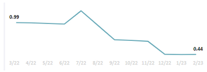 Start and end labels of line chart - Microsoft Fabric Community