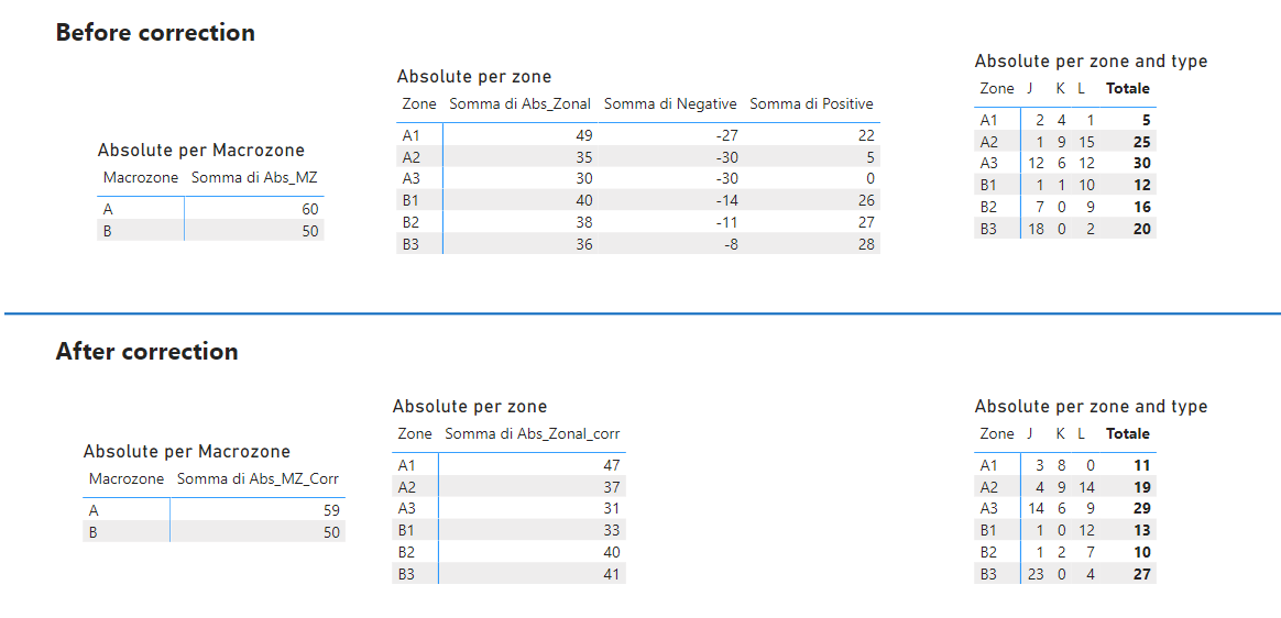 Measure for different aggregations of absolute val... - Microsoft ...