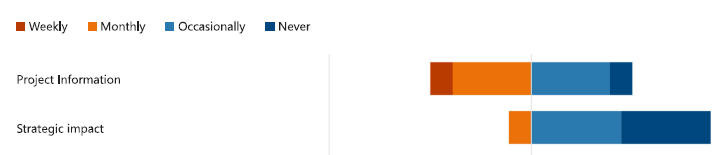 100% clustered bar chart - Microsoft Fabric Community