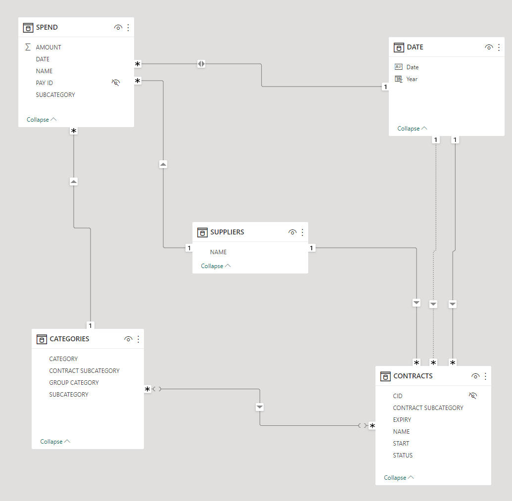 Measure with multiple dates & an exception - Microsoft Fabric Community