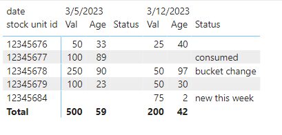 Calculating Weekly Bucket Difference - Microsoft Fabric Community