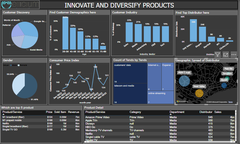 Innovate and Diversify Products- Dark Theme - Microsoft Fabric Community