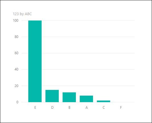 The graph doesn't sort according to ABC, instead it shows descending values