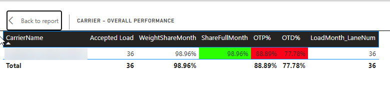 Measure return wrong result when unfiltered - Microsoft Fabric Community