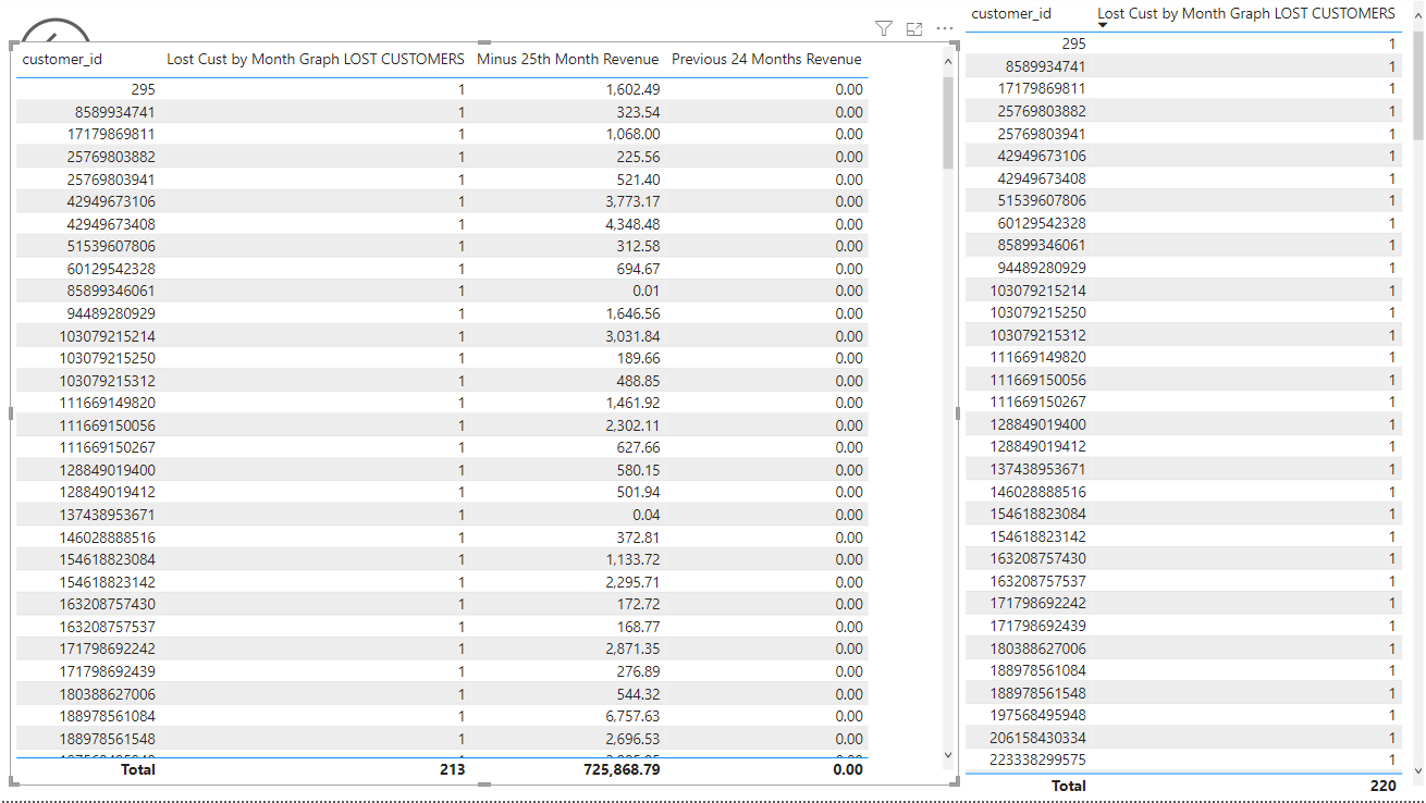 Measure count of graph differs from Measure displa... - Microsoft ...
