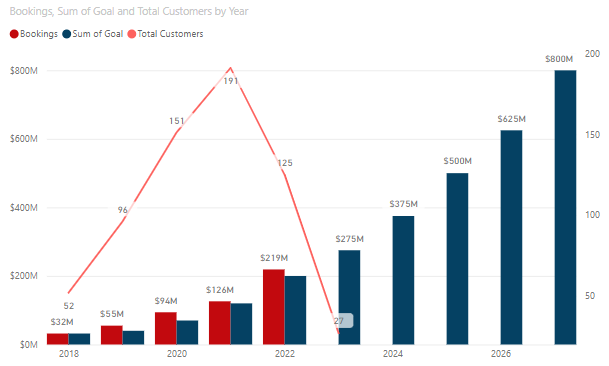 Solved: Total Customers By Year - Microsoft Fabric Community