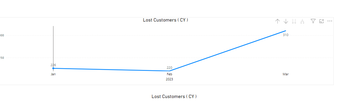 Measure count of graph differs from Measure displa... - Microsoft ...