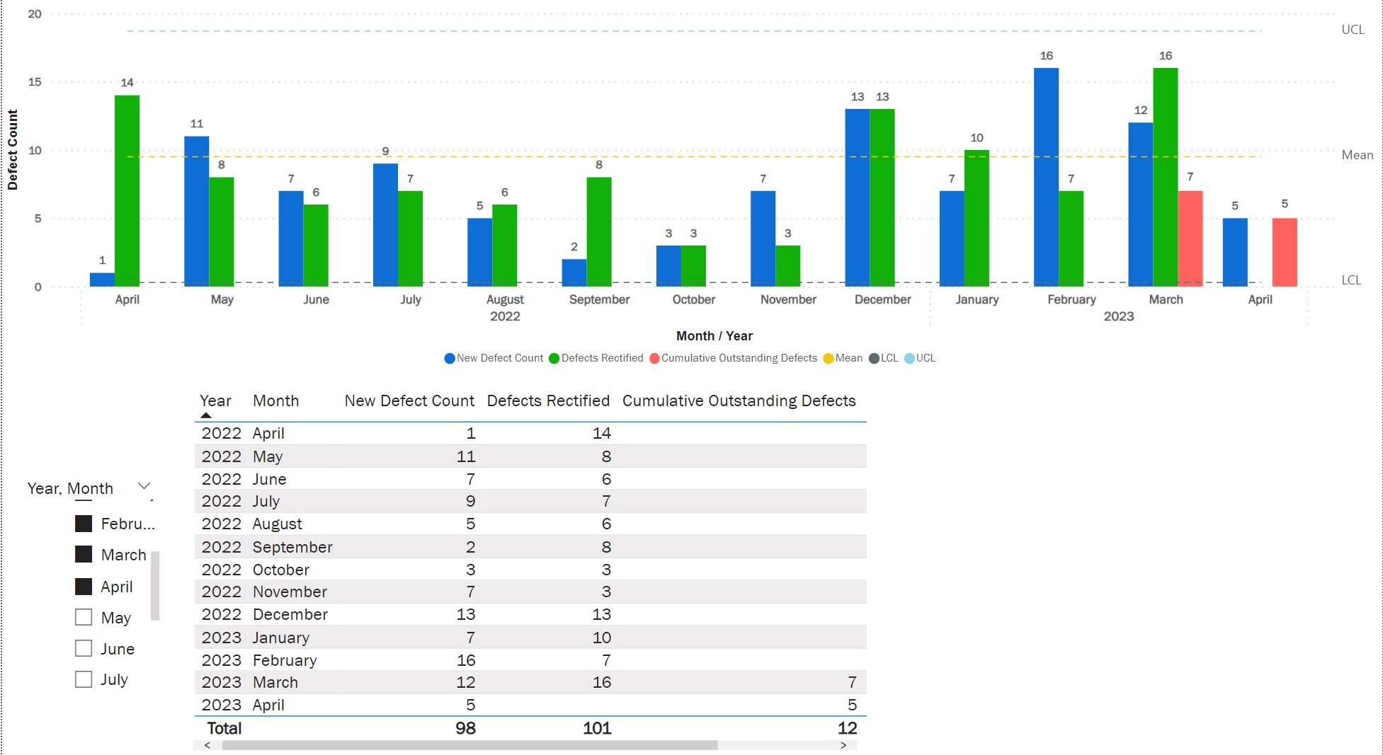 Cumulative Defects Total Display in Clustered Bar ... - Microsoft ...