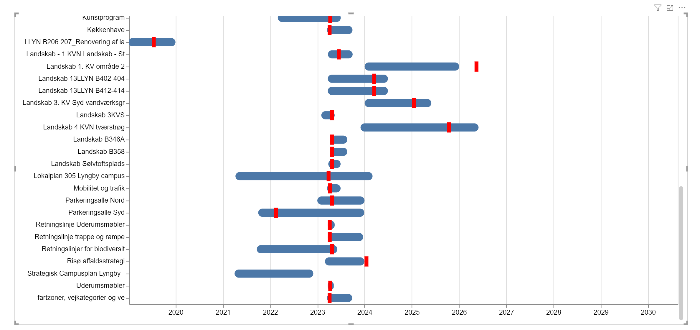 Solved: Deneb Freeze X Axis in Gantt Diagram - Microsoft Fabric