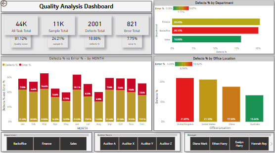 Quality Analysis Dashboard - Microsoft Fabric Community