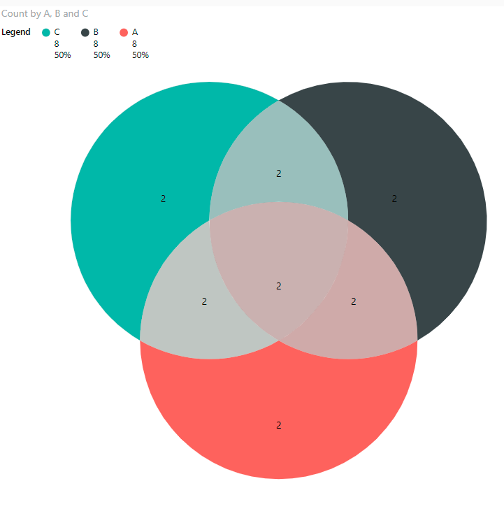 3 categories: correct figures; each category adds to 8.