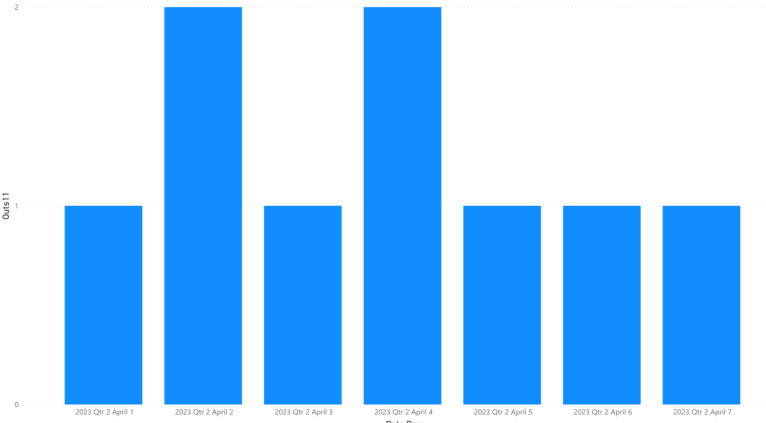 Solved: DistinctCount overcounting when drill down by date - Microsoft ...