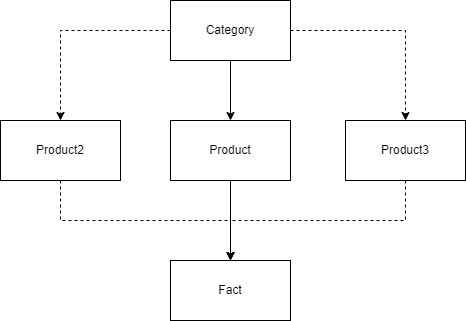Activating inactive relationship / virtual relatio... - Microsoft ...