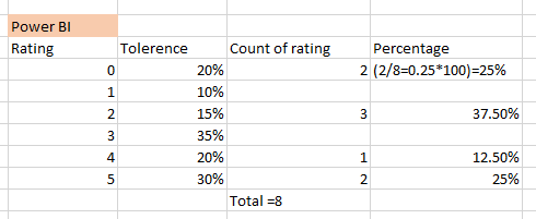 Find the percentage for (count of rating) - Microsoft Fabric Community