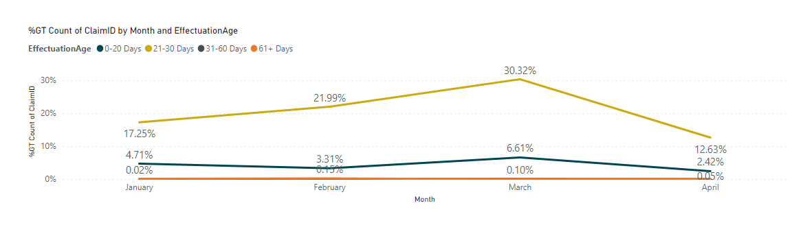 Solved: Re: Show a line graph that uses 100% every time pe ...