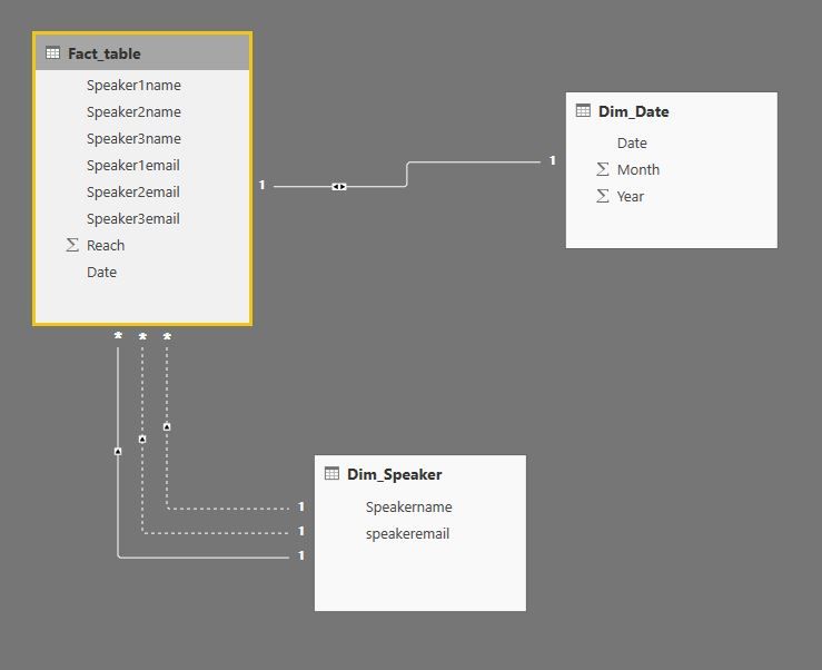 Data Model